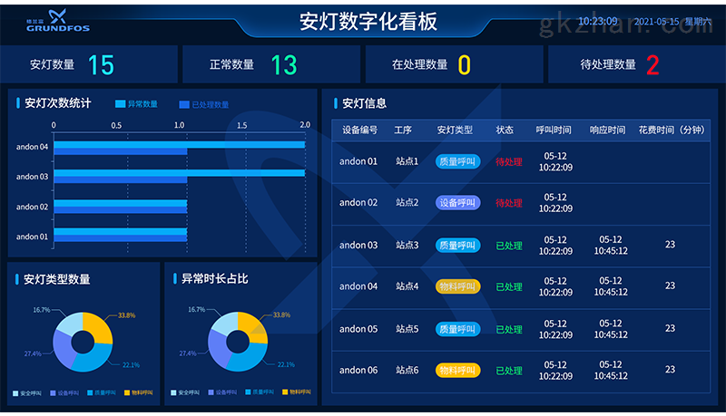 x线,y线的岗位状态在车间led综合看板上实时显示,岗位异常状态
