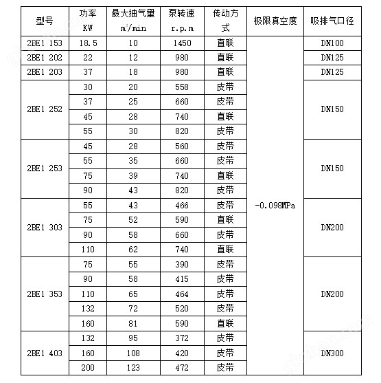 2BE水環(huán)真空泵性能參數(shù)表