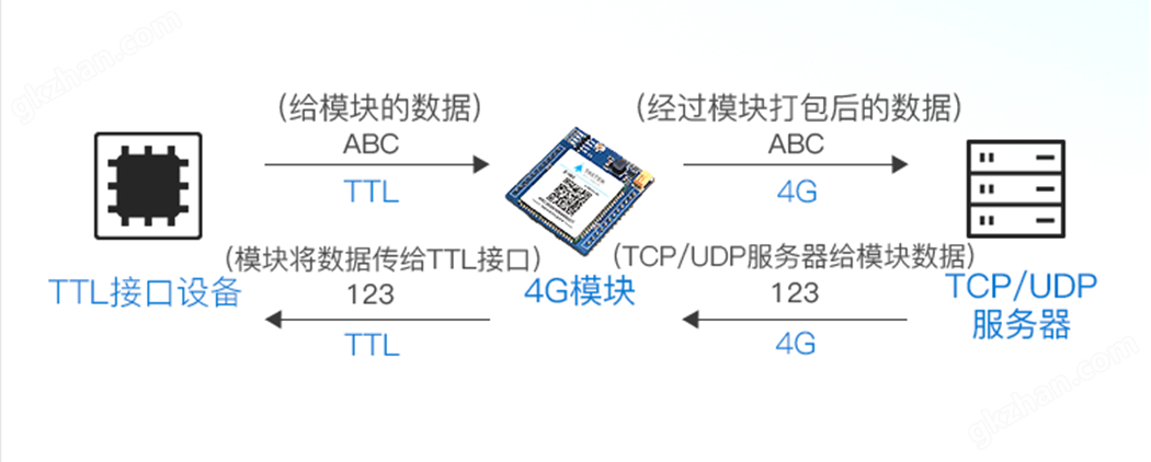 GPS定位4G模塊
