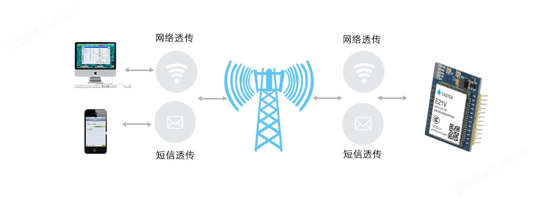 GPS定位4G模塊
