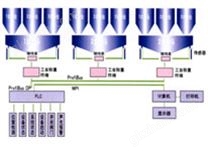 适用于原料的储存、输送、称重配料、物料混合等多种过程控制系统