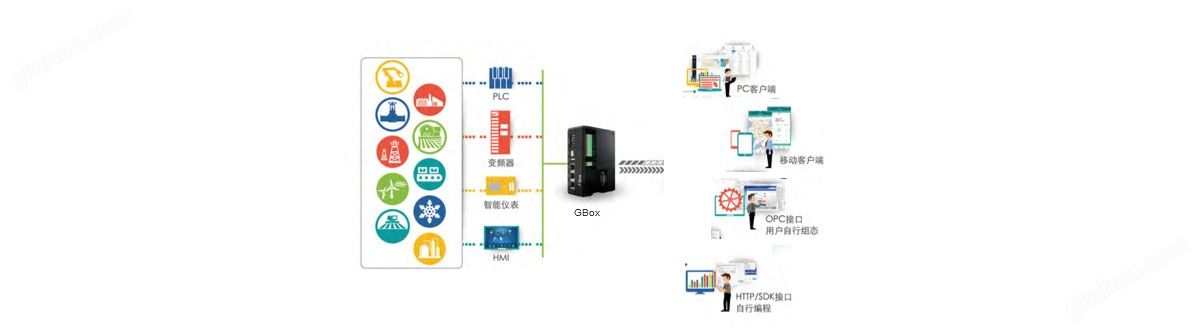 网关/边缘计算机