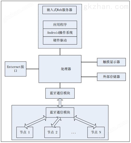 图3 智能家居控制器的系统结构图